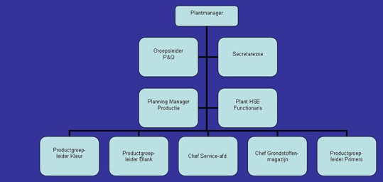 Organogram